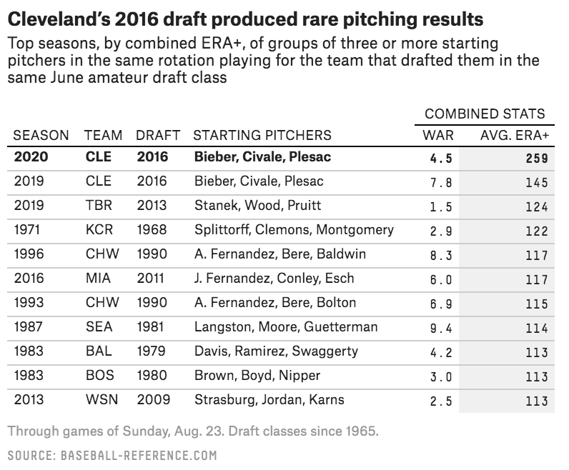 I wrote about Cleveland's historic 2016 draft class. I find the draft-and-development plan fascinating: Value command and slightly discount velocity in the draft with the idea you can build it up, and sharpen/add pitches in this era of modern PD (Thread..) https://fivethirtyeight.com/features/clevelands-league-leading-rotation-relies-on-homegrown-talent-from-a-single-draft/