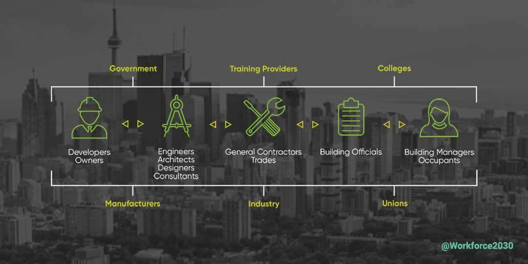 workforce2030's tweet photo. Workforce 2030 unites employers, educators & practitioners from across the construction ecosystem to impact government policy, business & education for a #lowcarbon Ontario. Join our coalition & play a powerful role: https://t.co/JBirXjsgHf #greenbuilding #ONBuilding #ONIndustry https://t.co/LBPjPZlR4S