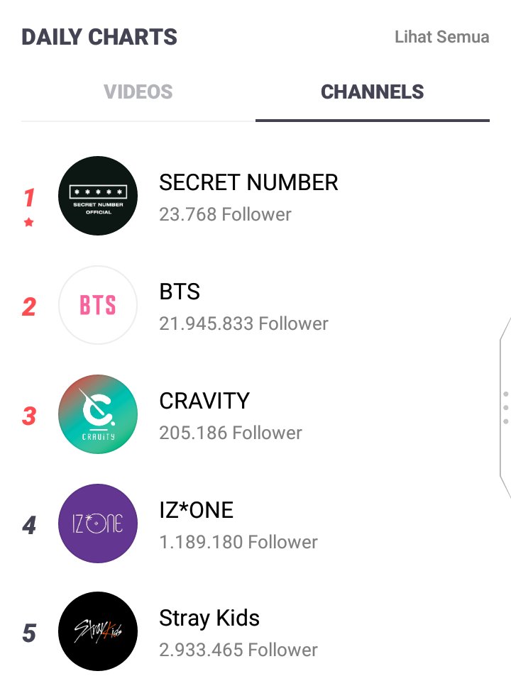 Junawira3's tweet image. Good News !!!

#100DaysWithSecretNumber 
#SECRETNUMBER #secretnumber #SECRET_NUMBER #WhoDis #후디스 #시크릿넘버 #LÉA #DITA #JINNY #SOODAM #DENISE #레아 #디타 #진희 #수담 #데니스