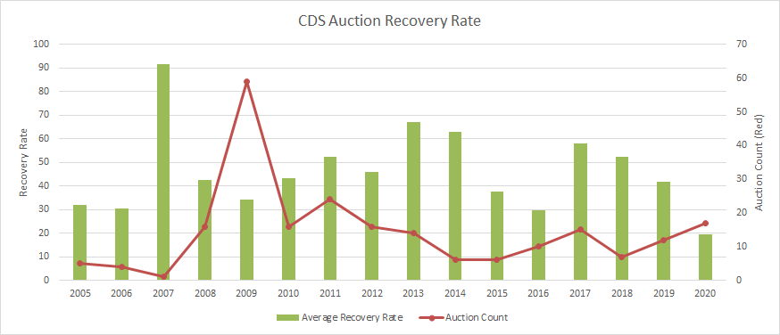 CDS auction records continue. Three more on the docket this year, bringing the 2020 total to 17, the most since 2011 (8 more and it's the most since the GFC). 19.3% average auction recovery rate, lowest on record 

Story from June via <a href="/RiskDotNet/">Risk.Net</a>: risk.net/investing/deri…