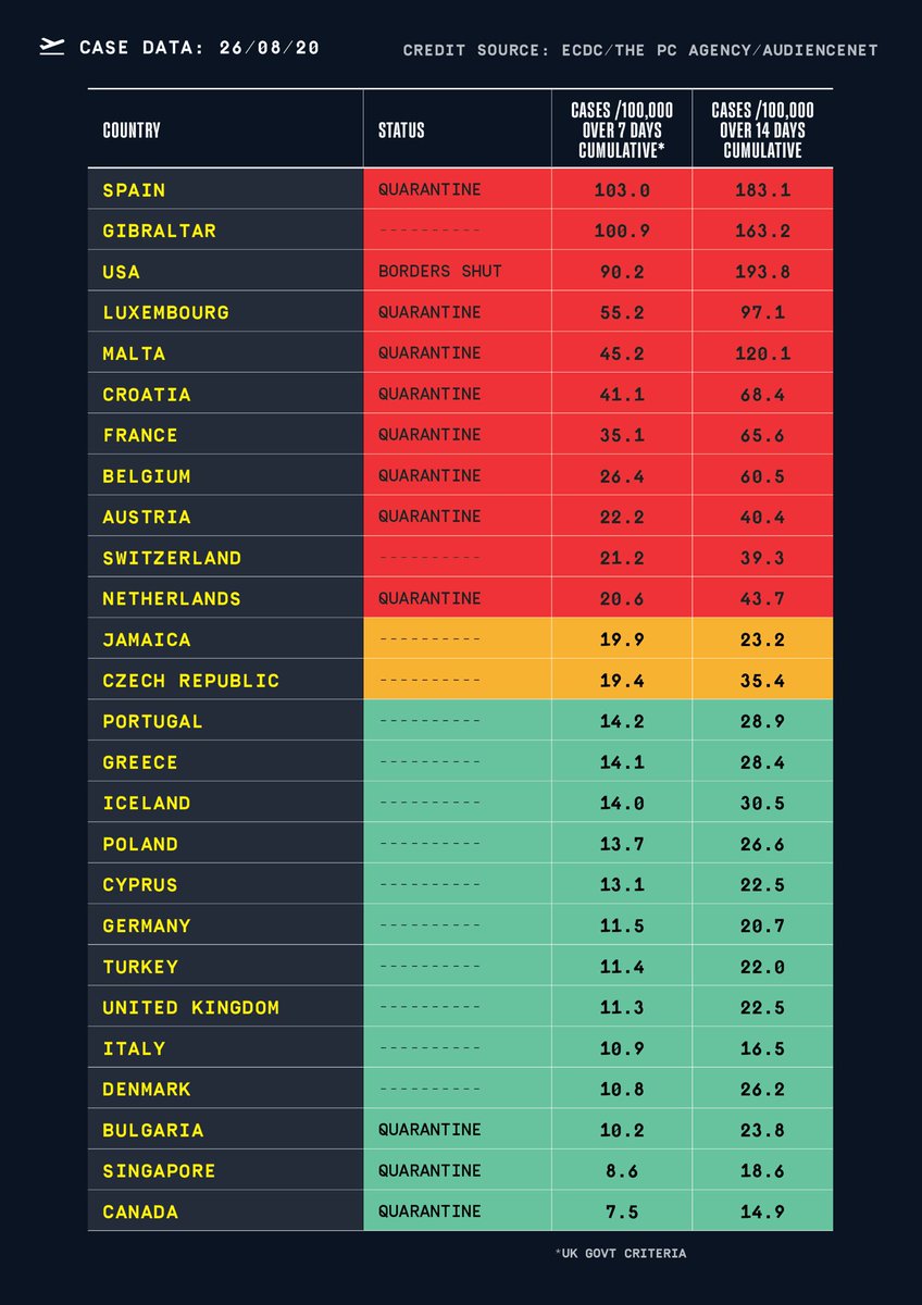 Wednesday update: #Switzerland continues to be above <a href="/transportgovuk/">Department for Transport</a> case number criteria. #Jamaica and #CzechRepublic on the edge of the red zone. Good news is that #Greece and #Turkey seemingly managing caseloads. But #Spain is worsening. #coronavirus #quarantine <a href="/ThePCAgency/">The PC Agency</a>