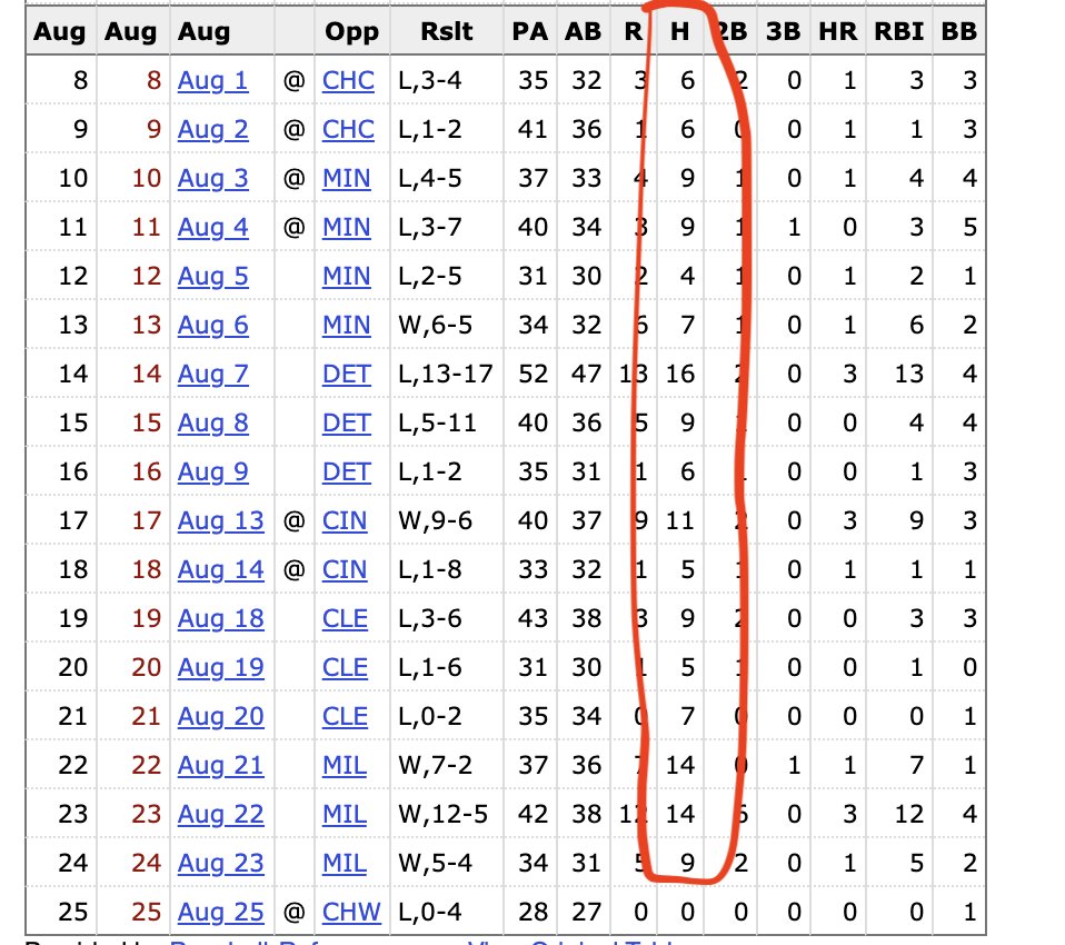 Jomboy_'s tweet photo. yeah they probably get no-hit every game right? https://t.co/2FmvNhWlV5