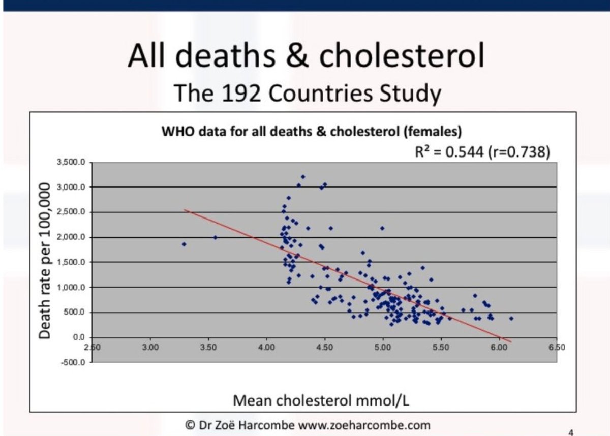  @zoeharcombe aggregating World Health Organization Data from 192 countries showing a negative correlation between deaths and cholesterol in females.