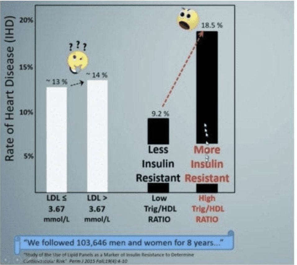 In a recent study of 103,446 men and women, LDL levels showed very minimal effect on heart disease.But an increase in triglycerides/HDL ratio doubled the risk of heart disease.Photo from  @FatEmperor