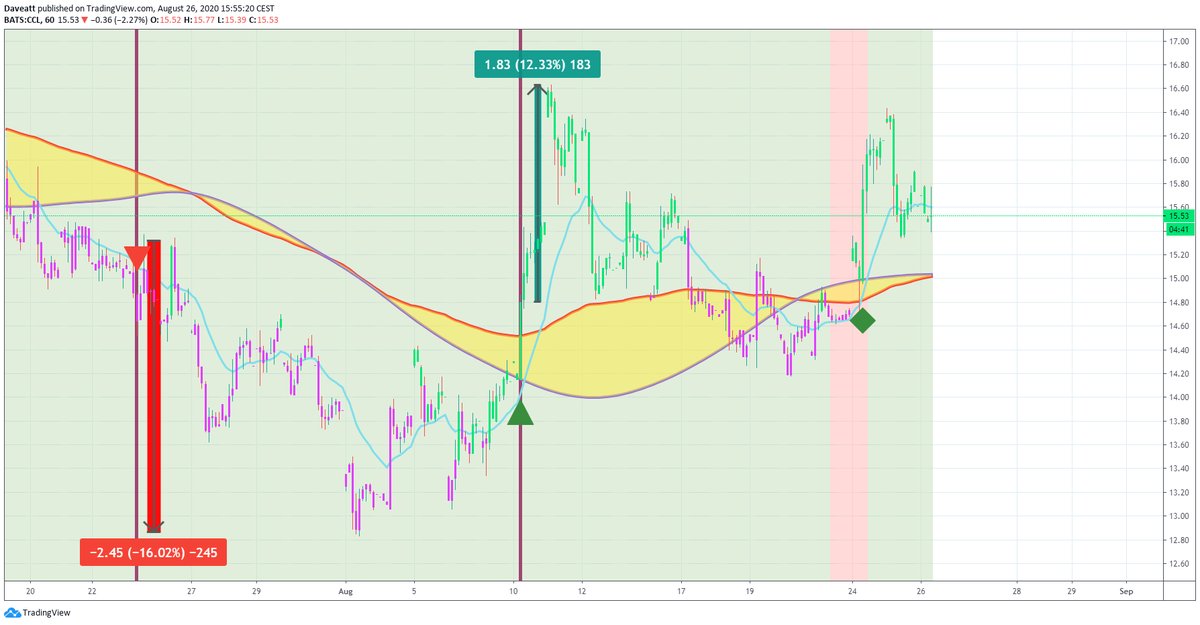 TradingView trade JD NIO CCL