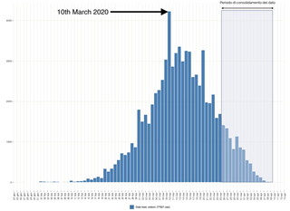2/13 April 15th from  @AlistairHaimes “Again, a classic epidemic curve, with a peak of symptom-onset 10–13 March, implying... an infection-peak 5–8 March: too early for the turn in the graph to have been caused by the lockdown announced on 9 March” https://thecritic.co.uk/does-peak-infection-sync-with-lockdown-enforcement/