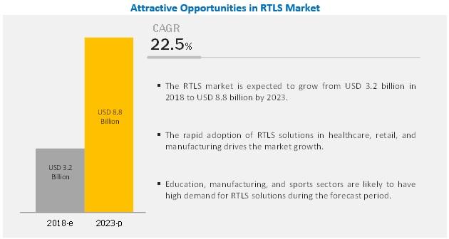 MediscanAI's tweet photo. #UltraWideBand #technology, also used by Mediscan, will account for the largest size of the #RTLS market by 2023 according to https://t.co/vwejUKwL9Z

#digitalhealthcare #iot #healthtechnology #hospitalmanagement #assettracking https://t.co/bB9XLEAIko