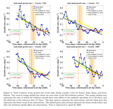 5/13April 24th from Thomas A. J. Meunier ( @WHOI)"Comparing the trajectory of the epidemic before and after the lockdown, we find no evidence of any discontinuity in the growth rate, doubling time, and reproduction number trends." https://www.medrxiv.org/content/10.1101/2020.04.24.20078717v1