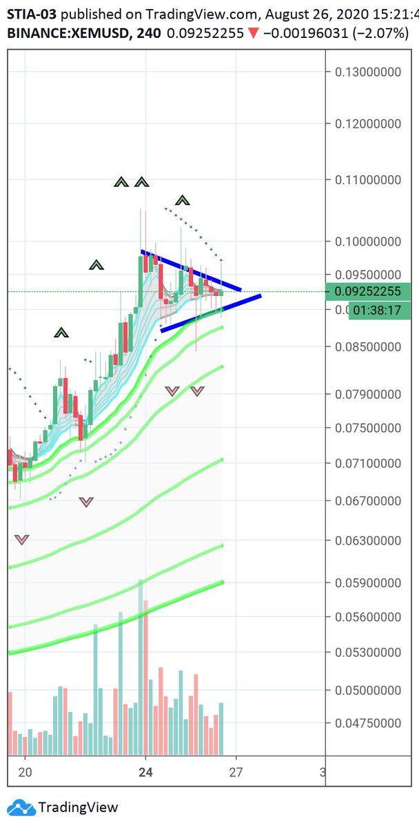 #xemusd $xem looking like it's ready for it's next leg up. @NemEspanol @NEM_Hub @NEM_Japan @NEMofficial @jelin1984 @leoinker @VenturesDave