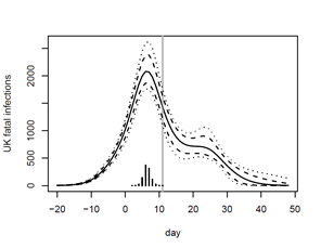 7/13May 1st from Simon Wood ( @BristolUni)“The inferred infection curve peaks a few days before lockdown, with fatal infections now likely to be occurring at a much-reduced rate.” http://bristol.ac.uk/maths/news/2020/peak-lockdown.html