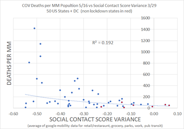 8/13May 16th from  @boriquagato“'does social distancing work to stop covid deaths?'… the answer looks to be an extremely clear 'no'. If it did, we'd expect less social interaction to correlate to fewer deaths, but it doesn't.” https://threadreaderapp.com/thread/1261705308302270466.html