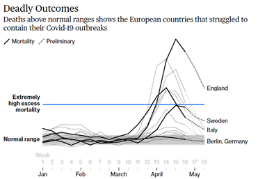 9/13May 20th Elaine He ( @business)"...there’s little correlation between the severity of a nation’s restrictions and whether it managed to curb excess fatalities..." https://www.bloomberg.com/graphics/2020-opinion-coronavirus-europe-lockdown-excess-deaths-recession/