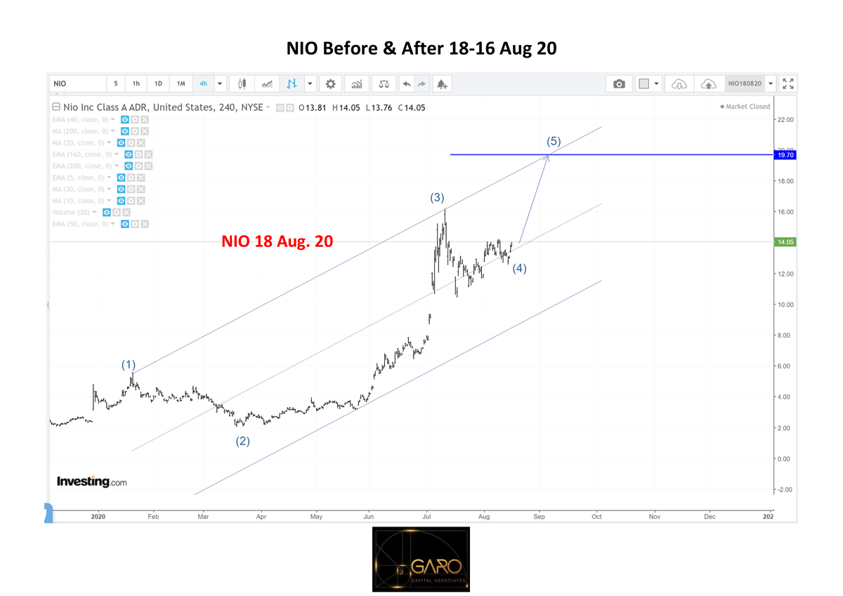 GaroCAssociates's tweet photo. NIO booms to 19.70-abt10% increased since previous closed.
Our analysts published on 18th Aug that NIO was to rally. Since then NIO rallied about 38% to reach our targeted price.
See  the results &amp; how we have predicted the rally of the #NIO 

 #forexsignals #investment #trading https://t.co/iE8JP7dVPy
