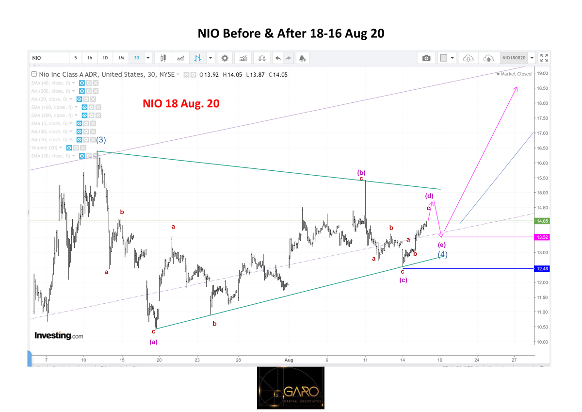 GaroCAssociates's tweet photo. NIO booms to 19.70-abt10% increased since previous closed.
Our analysts published on 18th Aug that NIO was to rally. Since then NIO rallied about 38% to reach our targeted price.
See  the results &amp; how we have predicted the rally of the #NIO 

 #forexsignals #investment #trading https://t.co/iE8JP7dVPy