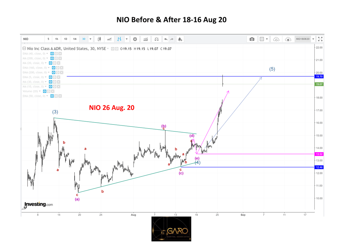 GaroCAssociates's tweet photo. NIO booms to 19.70-abt10% increased since previous closed.
Our analysts published on 18th Aug that NIO was to rally. Since then NIO rallied about 38% to reach our targeted price.
See  the results &amp; how we have predicted the rally of the #NIO 

 #forexsignals #investment #trading https://t.co/iE8JP7dVPy
