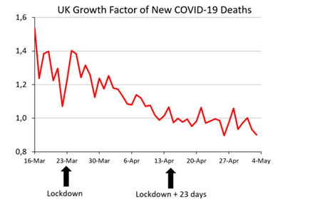 10/13June 16th from  @SHomburg & Christof Kuhbandner“…the UK lockdown was both superfluous (it did not prevent an otherwise explosive behavior of the spread of the coronavirus) and ineffective (it did not slowdown the death growth rate visibly).” https://advance.sagepub.com/articles/Comment_on_Flaxman_et_al_2020_The_illusory_effects_of_non-pharmaceutical_interventions_on_COVID-19_in_Europe/12479987/1