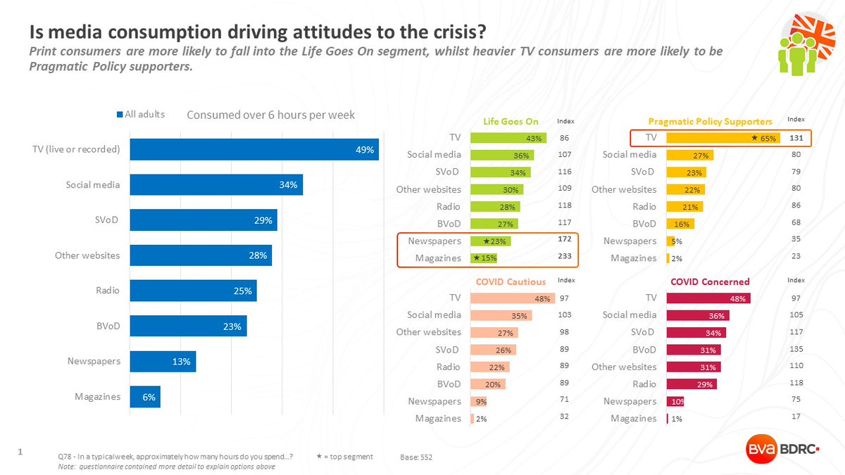 Our mini-report suggests attitudes to Coronavirus could be driven by the type of media consumed.

TV viewers are more likely to support government's policies, whilst newspaper readers skew fearlessly to get back to normal.  

docdro.id/j0rDKIH