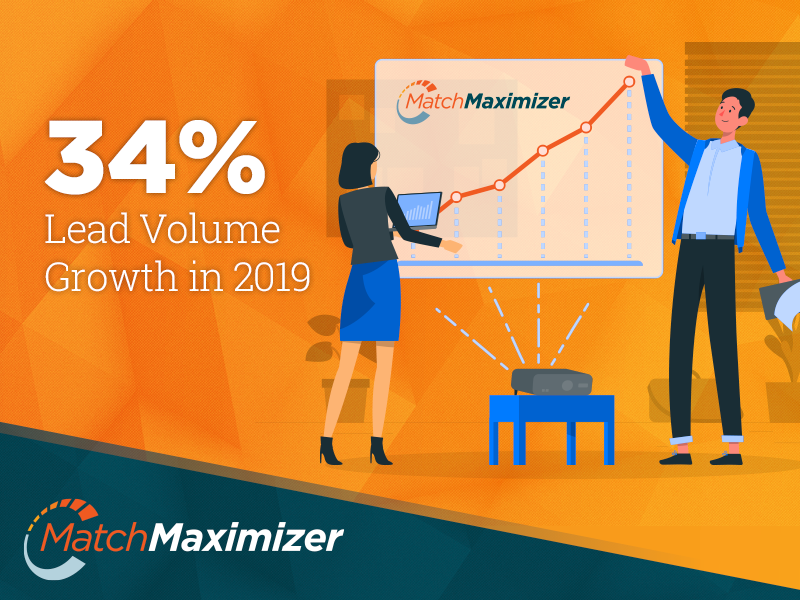 MatchMaximizer's tweet photo. MatchMaximizer saw significant growth year over year. https://t.co/hL7wkgCUUU   #ContactCenter #CCTR #callcenter #CustServ #LeadGen #CX #RegTech #Marketing #ManagedIT #Technology #MarTech #TCPA #Compliance #DataAnalytics https://t.co/1VTuCgqyK6