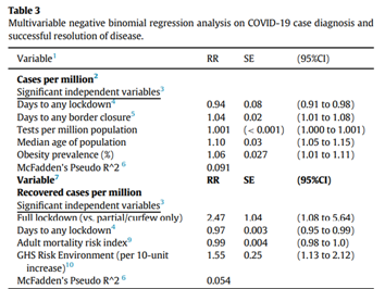 11/13July 2nd from Rabail Chaudhry ( @UofT)"Rapid border closures, full lockdowns, and wide-spread testing were not associated with COVID-19 mortality per million people." https://www.thelancet.com/journals/eclinm/article/PIIS2589-5370(20)30208-X/fulltext