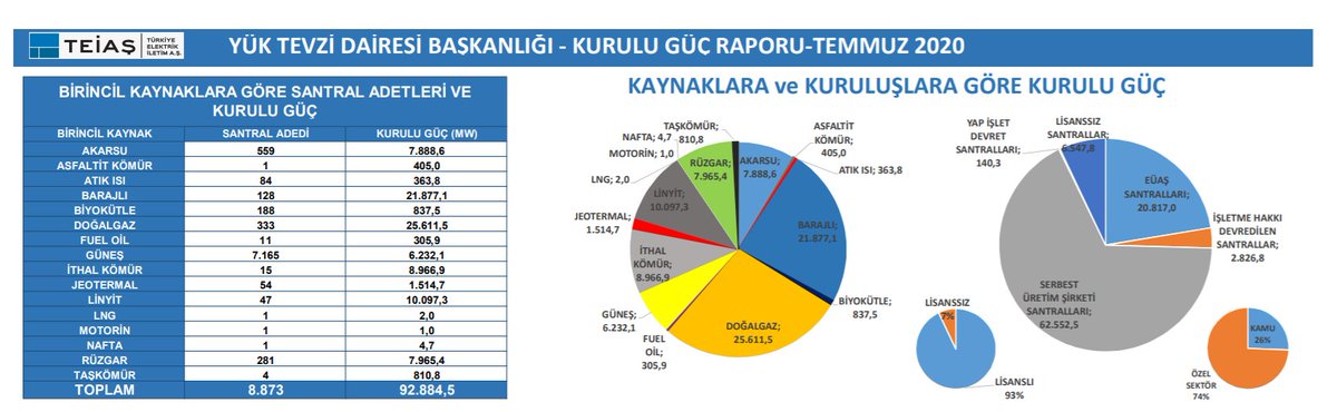 TEİAŞ, Temmuz 2020 için kurulu güç raporunu yayınladı. Güneş enerjisi kurulu gücümüz 6.232 MW'ye yükseldi.🌞⚡️⚡️🚀<a href="/GunderSolar/">GÜNDER</a> #enerji #güneş #solar #energy #teiaş