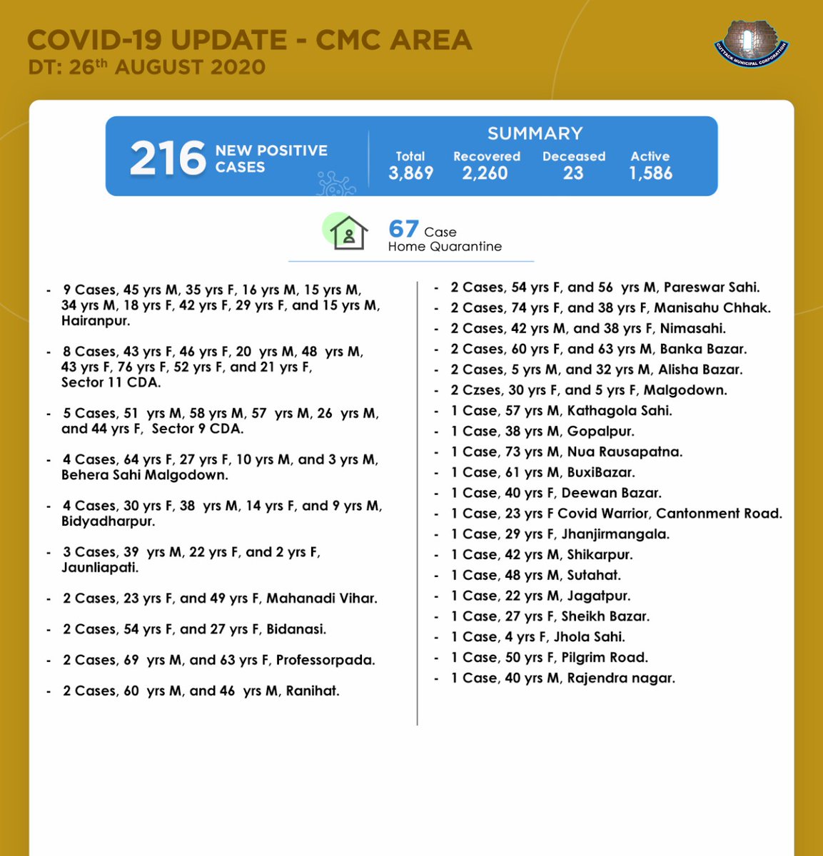 Cmc Cuttack Covid19 Update In Cuttack City Cmc Area Out Of The 357 New Covid 19 Ve Cases Reported Today In Cuttack District 216 Ve Cases Belong To Cuttack City Cmc Area Cmc Cuttack Covid19 Update In Cuttack City Cmc Area Out Of The 357 New Covid 19 Ve Cases Reported Today In Cuttack District 216 Ve Cases Belong To Cuttack City Cmc Area