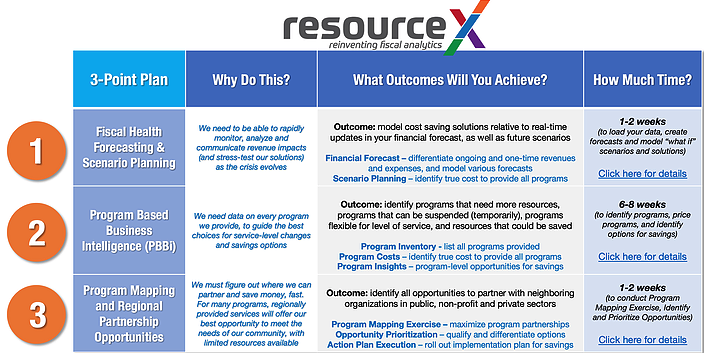 _ResourceX's tweet photo. 1. Fiscal forecasting & scenario planning
2. Program based business intelligence (#PBBi)
3. Regional collaboration through program mapping
Find out how these 3 initiatives accelerate the success of #localgov budgets + decision making https://t.co/wHFLc4k05P #civicdata #results https://t.co/0o9Qkk1lFL