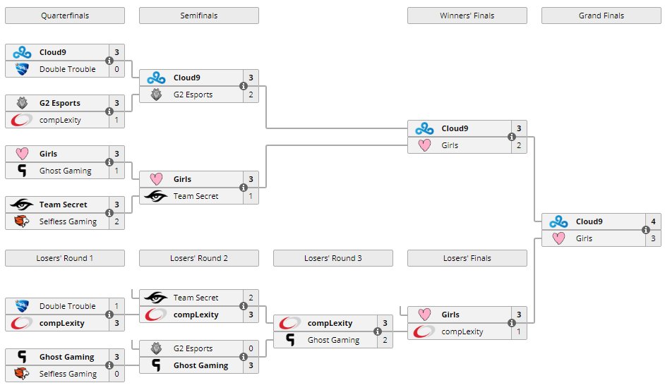 LiquipediaRL's tweet photo. 2 years ago today, @Cloud9 won Season 2 of the @RLEsports @UniversalOpen!
@SquishyMuffinz and @Gimmickrl outclassed the competition to win the latest to date 2v2 Major LAN, before making their way to win @RLEsports #RLCS6 just a few months later.
๐https://t.co/t1ue3r6m9n https://t.co/kBXeSM5LY0