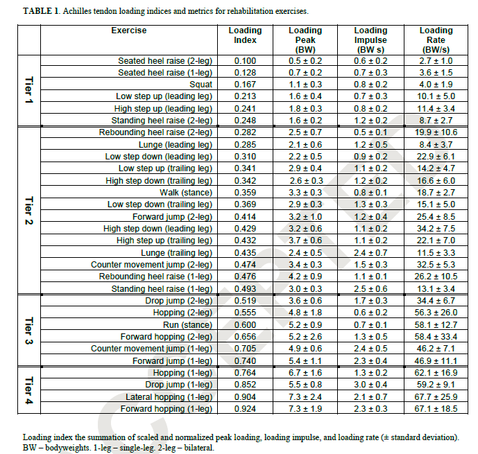Exercise Progression to Incrementally Load the Achilles Tendon 

🦶🦶🦶

pubmed.ncbi.nlm.nih.gov/32658037/