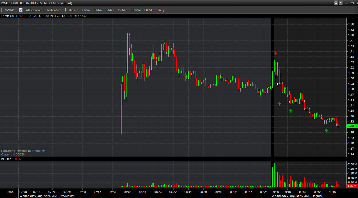 jtraderco's tweet photo. More and More traders taking the trade on $TYME today following our short selling strategy. All this is explained in the Advanced Course at https://t.co/ooLvigTt4P 
#trading #stocks https://t.co/OWOJPiIzlc