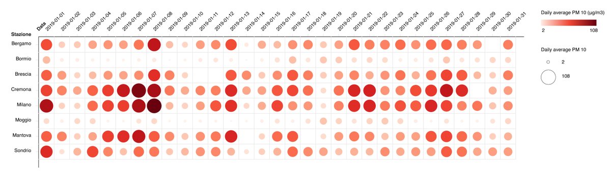 rawgraphs's tweet image. Testing a new chart for #RAWGraphs2: a Matrix Chart/Heatmap.

In this example, we visualize the daily average levels of PM 10 in Lombardia during a month. 

What do you think - besides the fact that the air quality in Lombardia is very low?