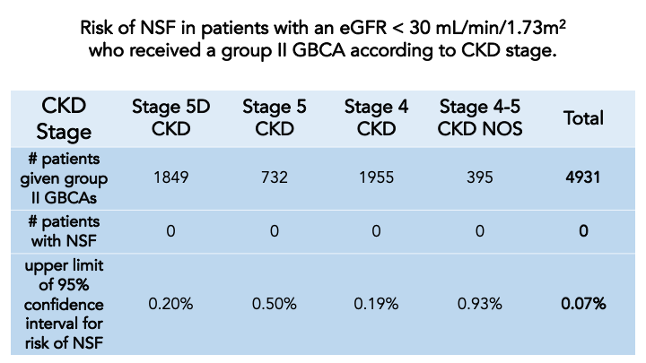 Results stratified by CKD stage for each of the GBCAs showed zero cases for NSF. Upper limits for the 95% confidence interval were calculated for each of the group II GBCAs based on the data analyzed, see table below. 6/11