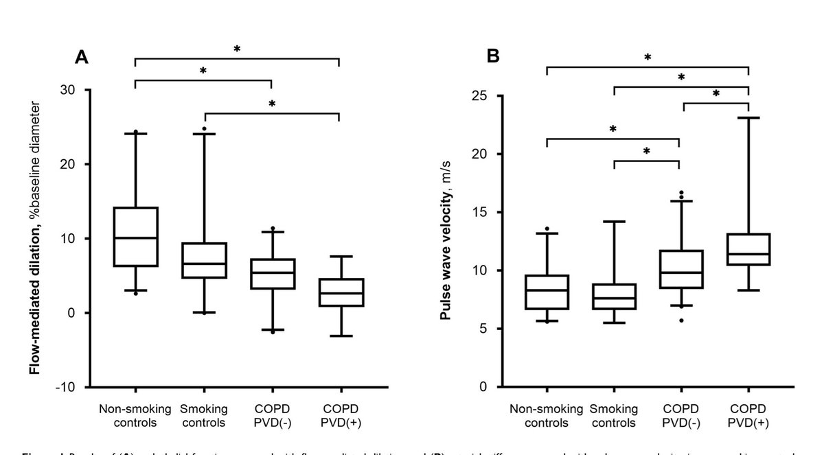 Do #COPD pts w #PulmonaryHypertension suffer from peripheral #EndothelialDysfunction & #ArterialStiffness? What's the interplay bween pulm & systemic vasc function in COPD? Take a look at our new paper: tinyurl.com/y2m5ana8! @J_AlbertBarbera @isabelclinic @ytorralbag @TuraOlga