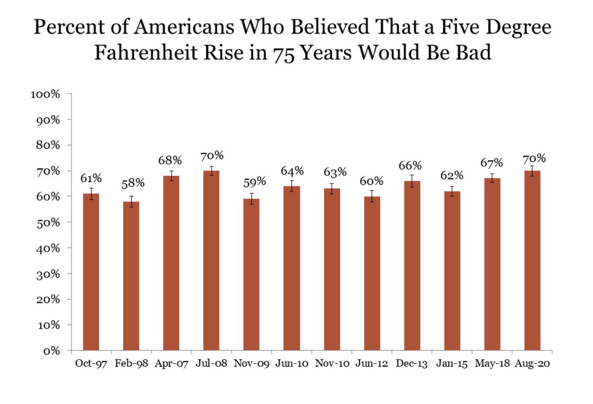 2. The story is based on  @JonKrosnick long-running survey. What is most striking about public opinion is not how much it has changed but how stable it has been. On basic questions: Is it happening, will it get hotter, is it human-caused, virtually no change.