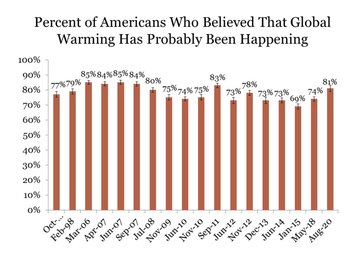 2. The story is based on  @JonKrosnick long-running survey. What is most striking about public opinion is not how much it has changed but how stable it has been. On basic questions: Is it happening, will it get hotter, is it human-caused, virtually no change.