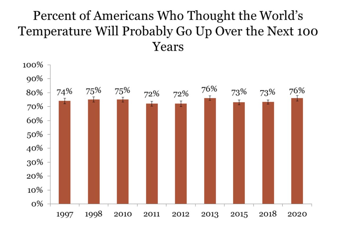 2. The story is based on  @JonKrosnick long-running survey. What is most striking about public opinion is not how much it has changed but how stable it has been. On basic questions: Is it happening, will it get hotter, is it human-caused, virtually no change.