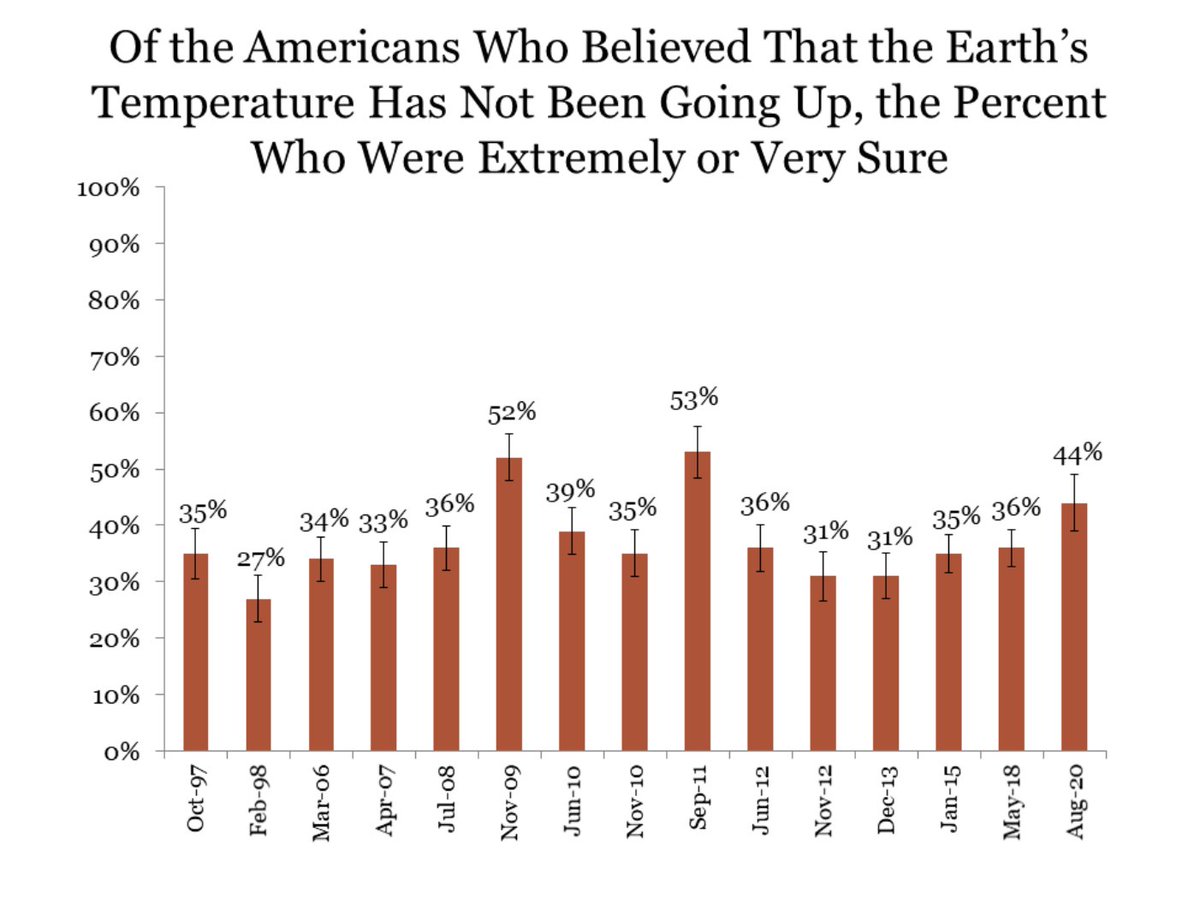 3. What has changed is that opinion has become much more polarized along partisan lines, and people have become more certain about whatever it is they believe, especially Democrats.