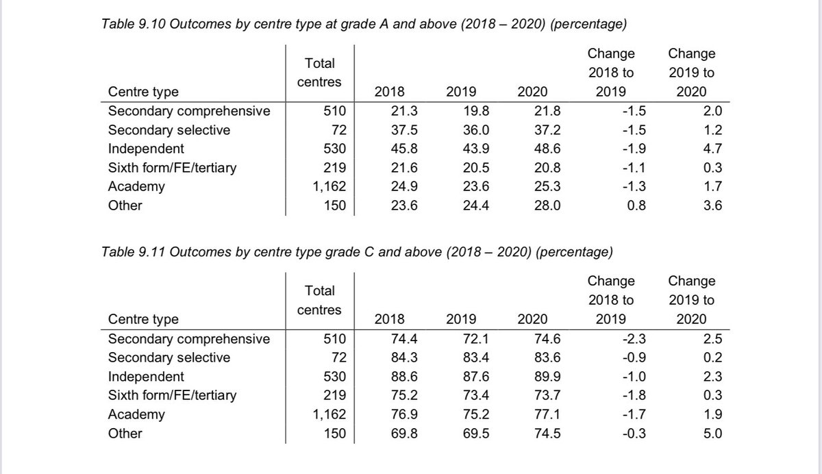 This is the Education Sec who was told in advance that private schools were benefiting at the expense of state sixth forms yet he still went ahead. It’s in the Ofqual document he will have been sent and will have read before the results were published  https://assets.publishing.service.gov.uk/government/uploads/system/uploads/attachment_data/file/909368/6656-1_Awarding_GCSE__AS__A_level__advanced_extension_awards_and_extended_project_qualifications_in_summer_2020_-_interim_report.pdf