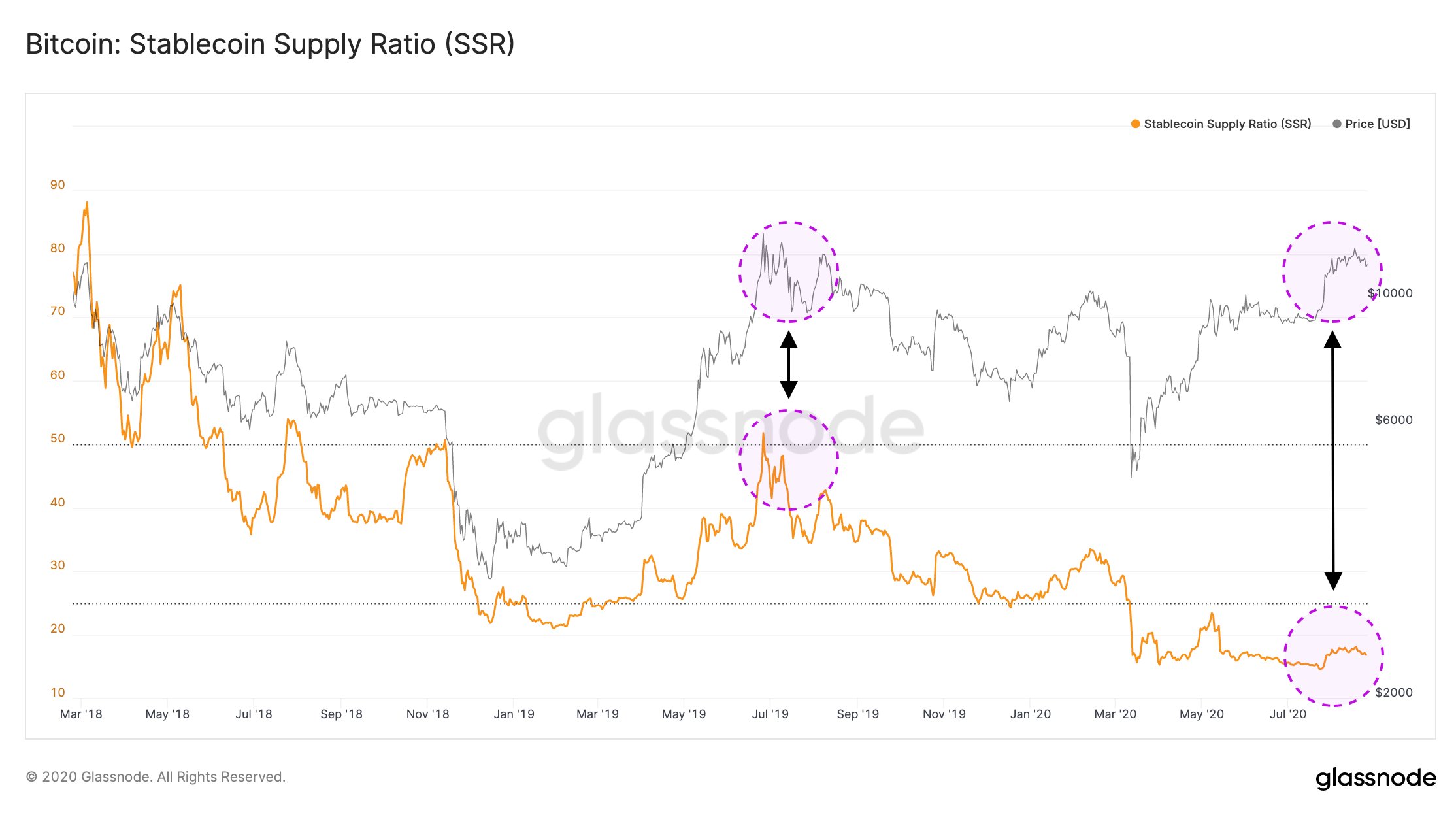 This On-Chain Trend Shows an Increased Potential For Bitcoin to Rally Higher