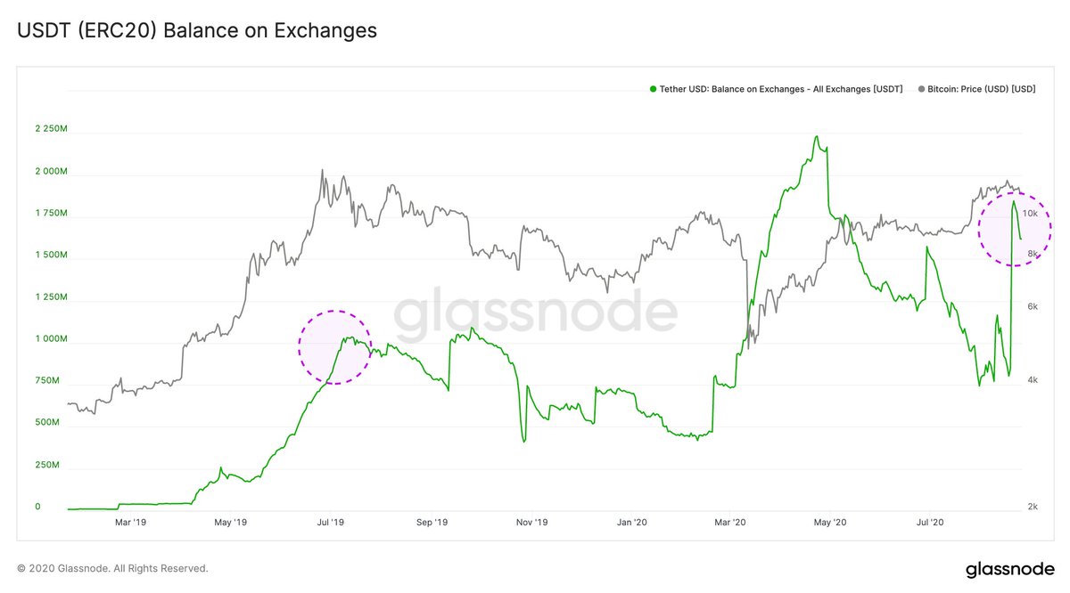 2/ Further support comes from an increase in the $USDT (ERC20) balance on  exchanges over the past year – indicating that stablecoins are waiting on  the sidelines. #Bitcoin Chart: https://t.co/fhB1Ivr2pz