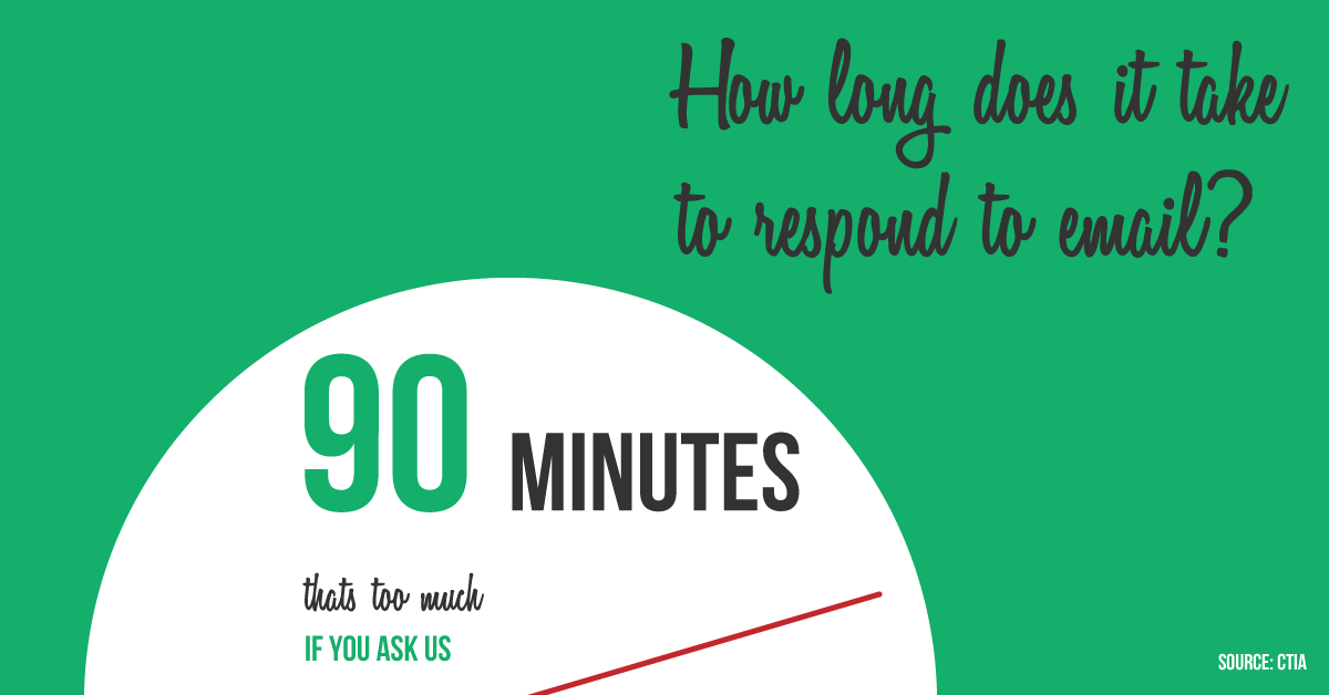 It takes 90 minutes to respond to email.

It takes 90 seconds to respond to text.

Are you texting your prospects and customers?

90% of texts are read within the first 3 minutes!

#sales #marketing #customerservice
