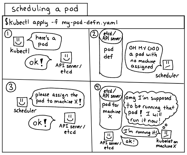 kubernauts's tweet photo. How the k8s scheduler works, in English 😊 Thanks @b0rk!

https://t.co/vJ5zhbJoRN

#Kubernetes https://t.co/5NKqzr0lri