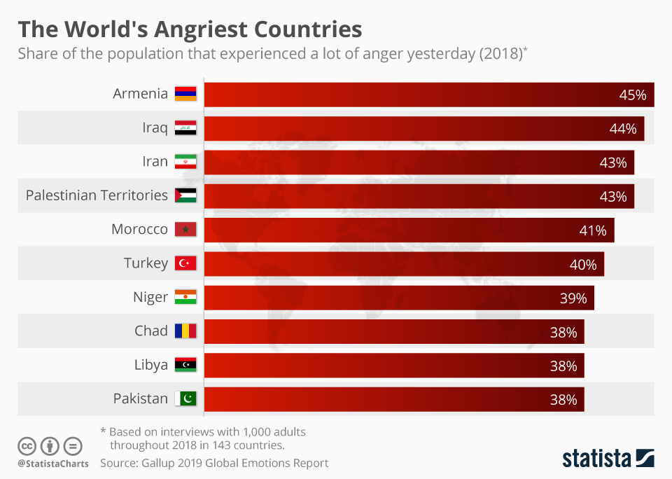 KBuyukyuksel's tweet photo. Türkiye 143 ülke arasında en sinirli 6. ülke, halk kendini Libya, Chad, Pakistan halkından daha öfkeli hissediyor, toplumun gerginliği çok yüksek seviyede https://t.co/hHJpHyrjHT