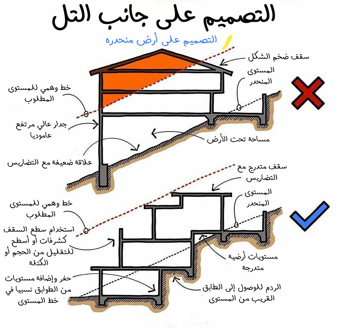seyp_hem's tweet photo. كيفية التصميم على أرض مائلة ...🏔
#جامعه_ام_القري #هندسه #هندسه_معماريه #عماره #تصميم_معماري #تصميم
للمزيد تابعوا :-
https://t.co/pISXmBsKsJ https://t.co/KpTk7UFJV6