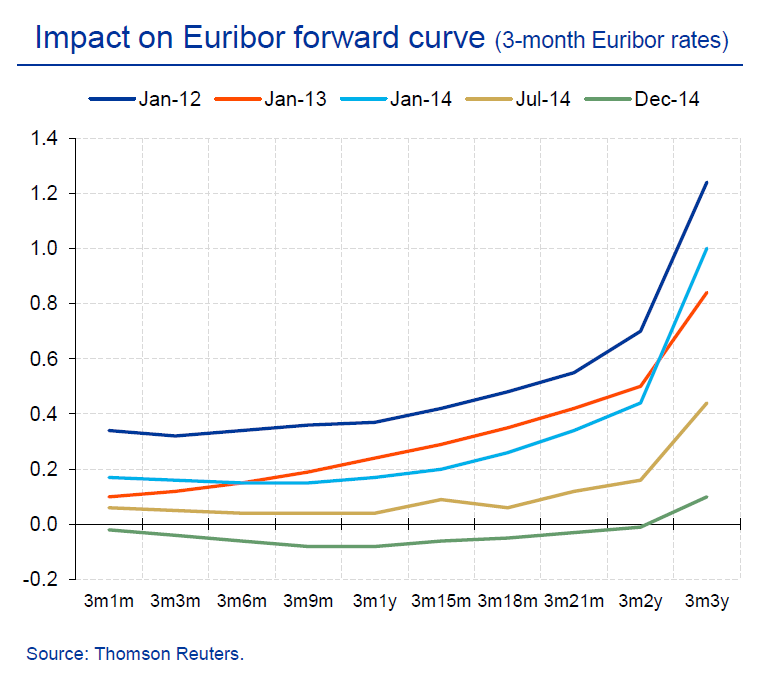 The NIRP helped to shift the perceived lower bound on interest rates into negative territory, supported by forward guidance that left the door open for further rate cuts. The zero lower bound was transformed into an effective lower bound below zero. 2/6