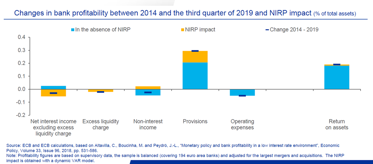 Due to the limited pass-through of negative rates to retail deposit rates, banks’ interest margins and profitability may shrink. But such negative effects were more than compensated by positive effects on loan quality, leaving banks’ overall profitability broadly unchanged. 4/6