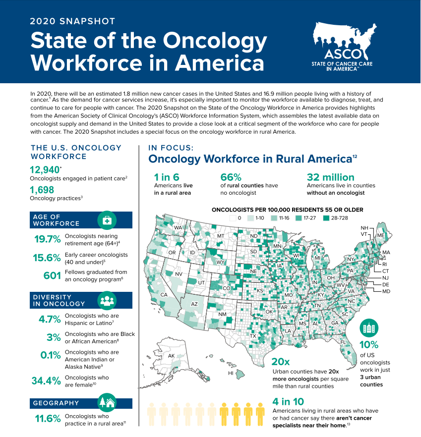 Fascinating snapshot of the distribution of the American oncology workforce in @ASCO_pubs @JOP_ASCO One silver lining of the pandemic will be more robust telehealth infrastructure to take cancer care to rural & frontier populations More info at: asco.org/state-of-cance…