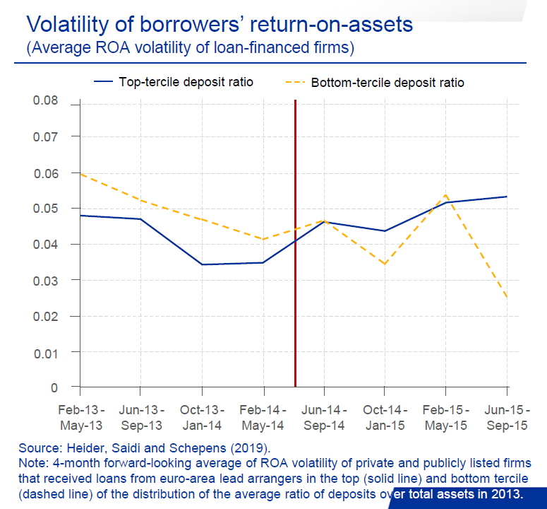 Negative rates have been shown to lead to higher risk-taking by banks. But as long as it does not endanger financial stability, this may be a feature rather than a bug because it supports monetary transmission by fostering investment and employment. 5/6