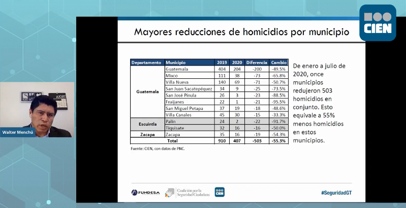 "En esta tabla hicimos un corte en qué municipios habían reducido 15 municipios o más y once de ellos redujeron 503 homicidios en conjunto, un 55% menos de lo que registraban en el mismo período del año anterior" explica <a href="/walter_menchu/">Walter Eneas Menchú</a> en #SeguridadGT: