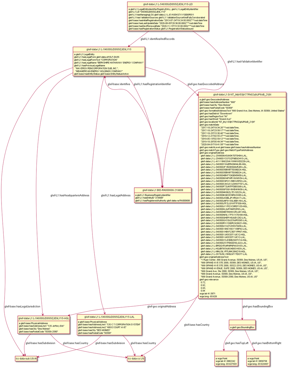 valexiev1's tweet photo. Instance diagram about Berkshire Hathaway @gleif L1 data from #data_world DESCRIBE query
https://t.co/PZewiT8mIW.
You can see numerous companies at same address (useful geocoding).
Generated with #rdfpuml #rdf2rml https://t.co/BJz2aCTlPJ https://t.co/8P5PrAE0ZC