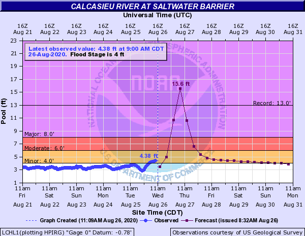 Steve Caparotta, Ph.D. on Twitter: "SIGNIFICANT flood threat for parts of city of Lake Charles with the Calcasieu River now forecast to exceed the record set in 1913 by 2.5 feet.